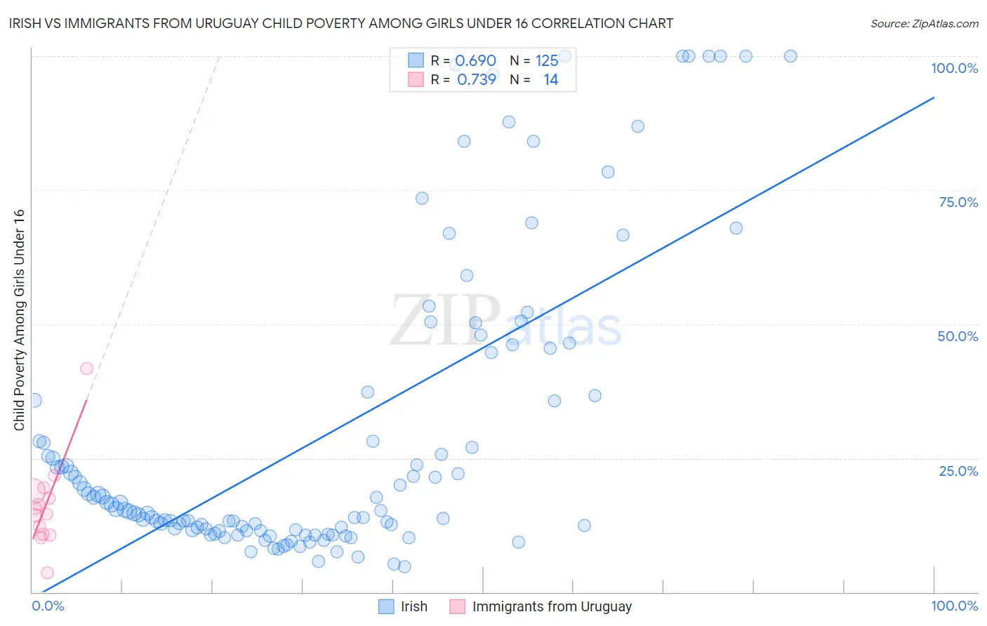 Irish vs Immigrants from Uruguay Child Poverty Among Girls Under 16