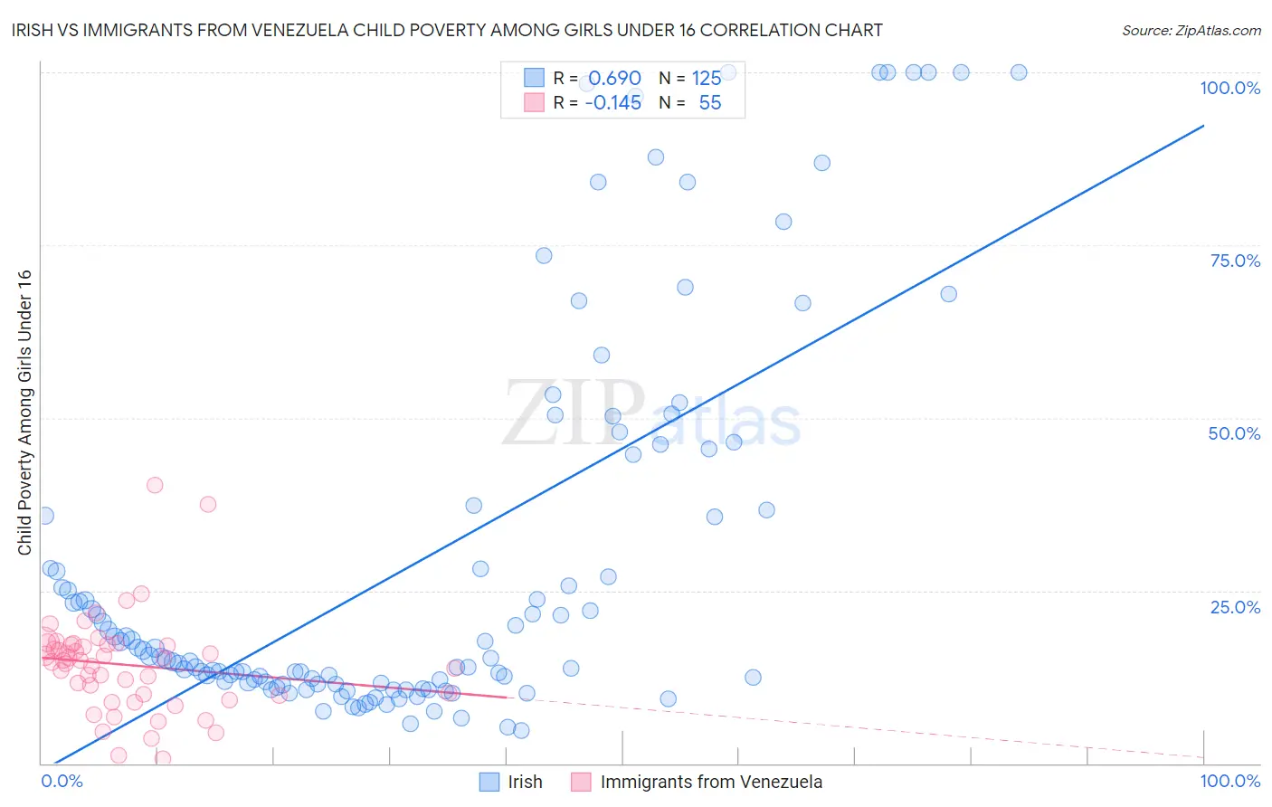 Irish vs Immigrants from Venezuela Child Poverty Among Girls Under 16