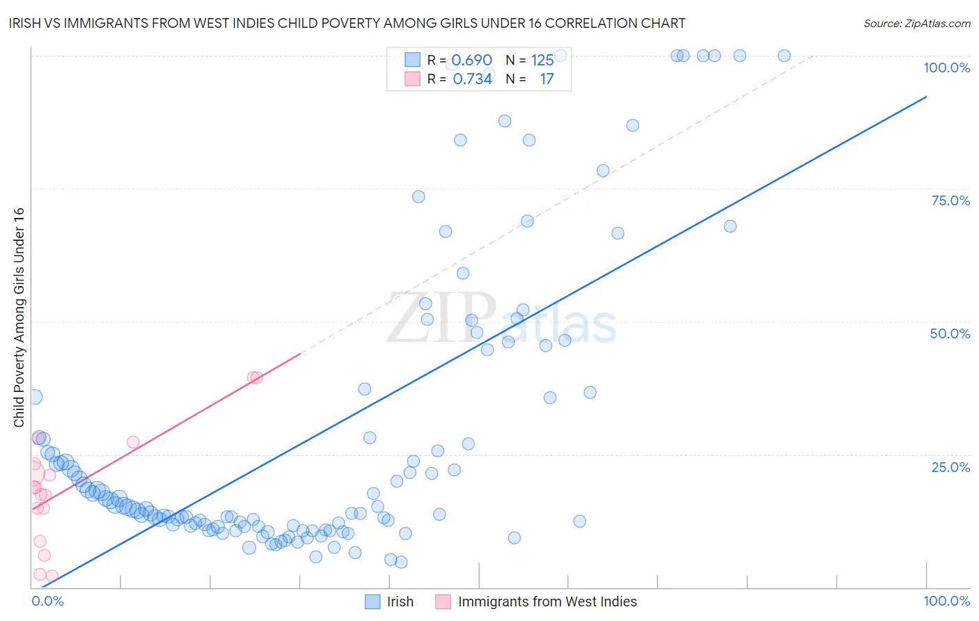 Irish vs Immigrants from West Indies Child Poverty Among Girls Under 16