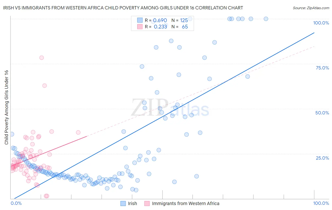 Irish vs Immigrants from Western Africa Child Poverty Among Girls Under 16