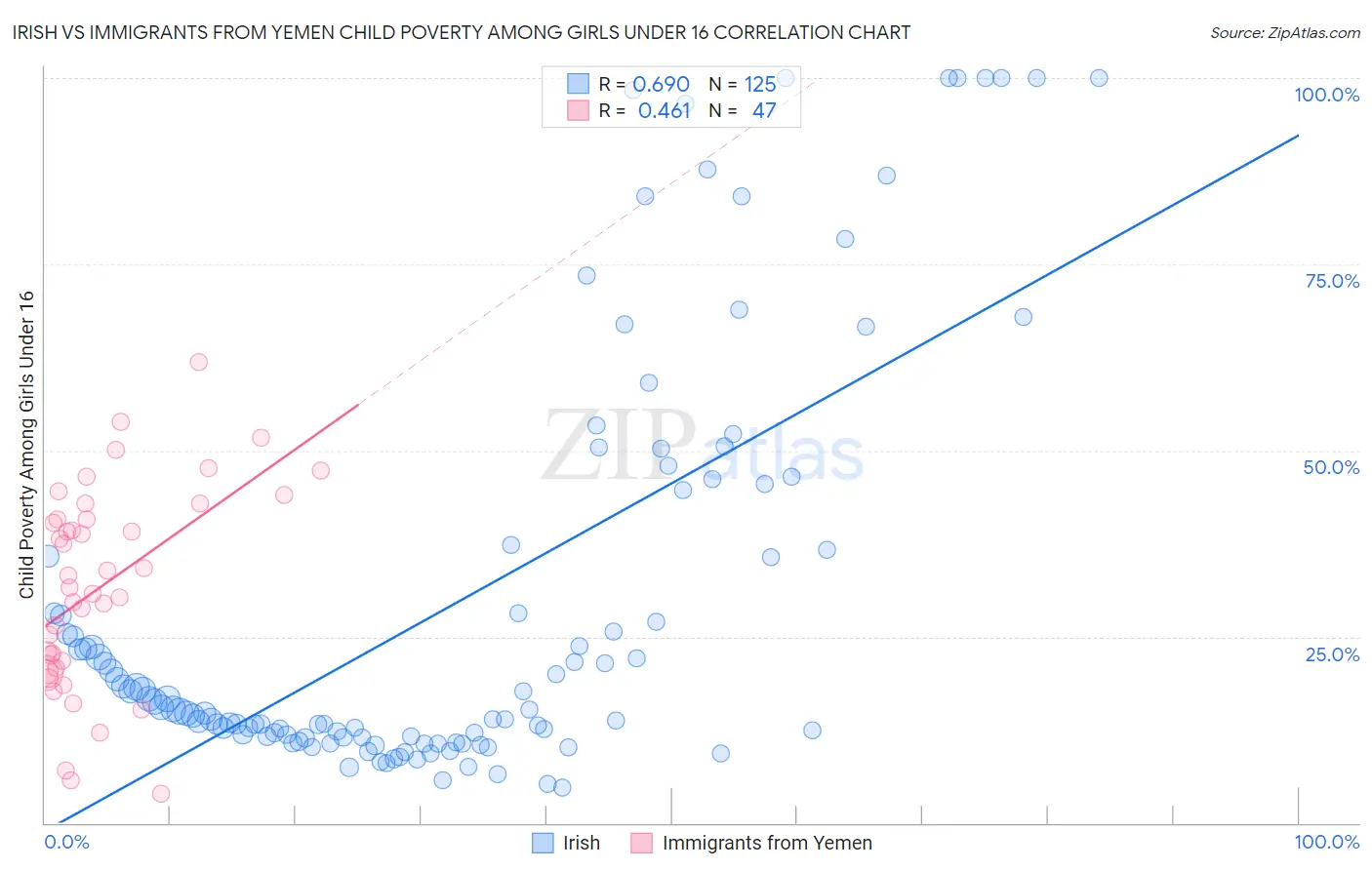 Irish vs Immigrants from Yemen Child Poverty Among Girls Under 16