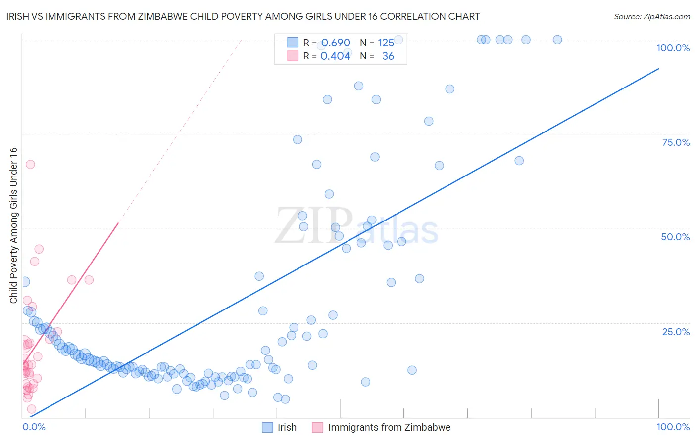 Irish vs Immigrants from Zimbabwe Child Poverty Among Girls Under 16