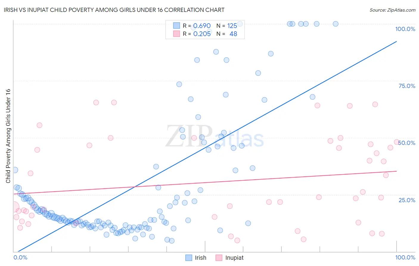 Irish vs Inupiat Child Poverty Among Girls Under 16