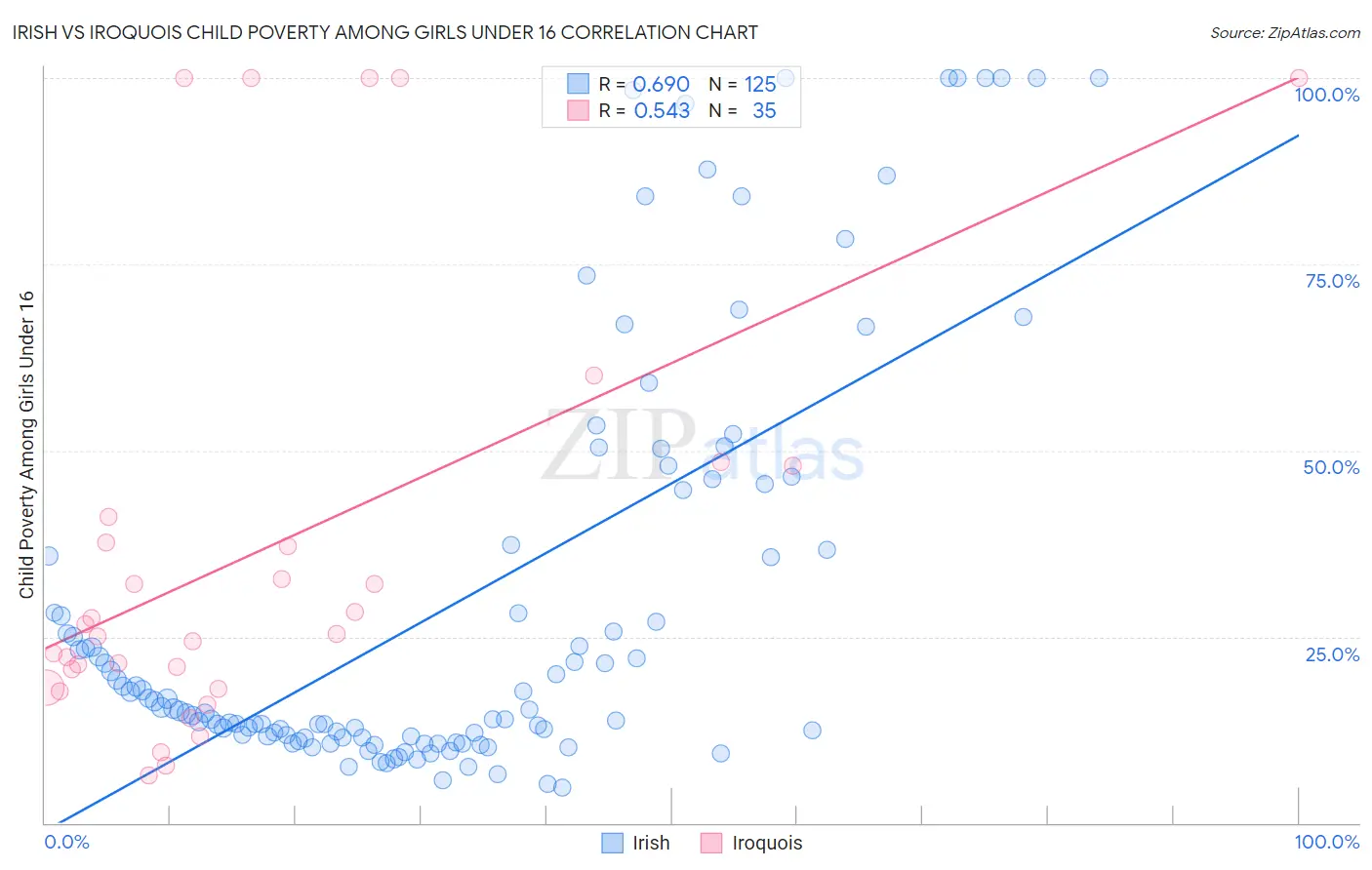 Irish vs Iroquois Child Poverty Among Girls Under 16