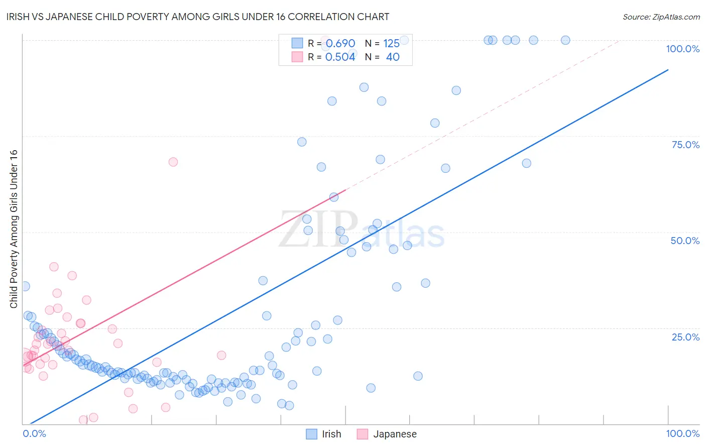 Irish vs Japanese Child Poverty Among Girls Under 16