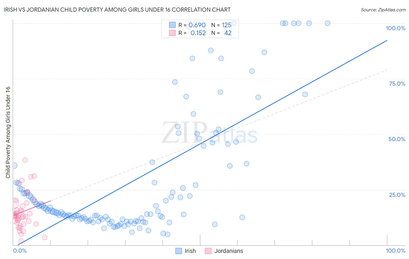 Irish vs Jordanian Child Poverty Among Girls Under 16