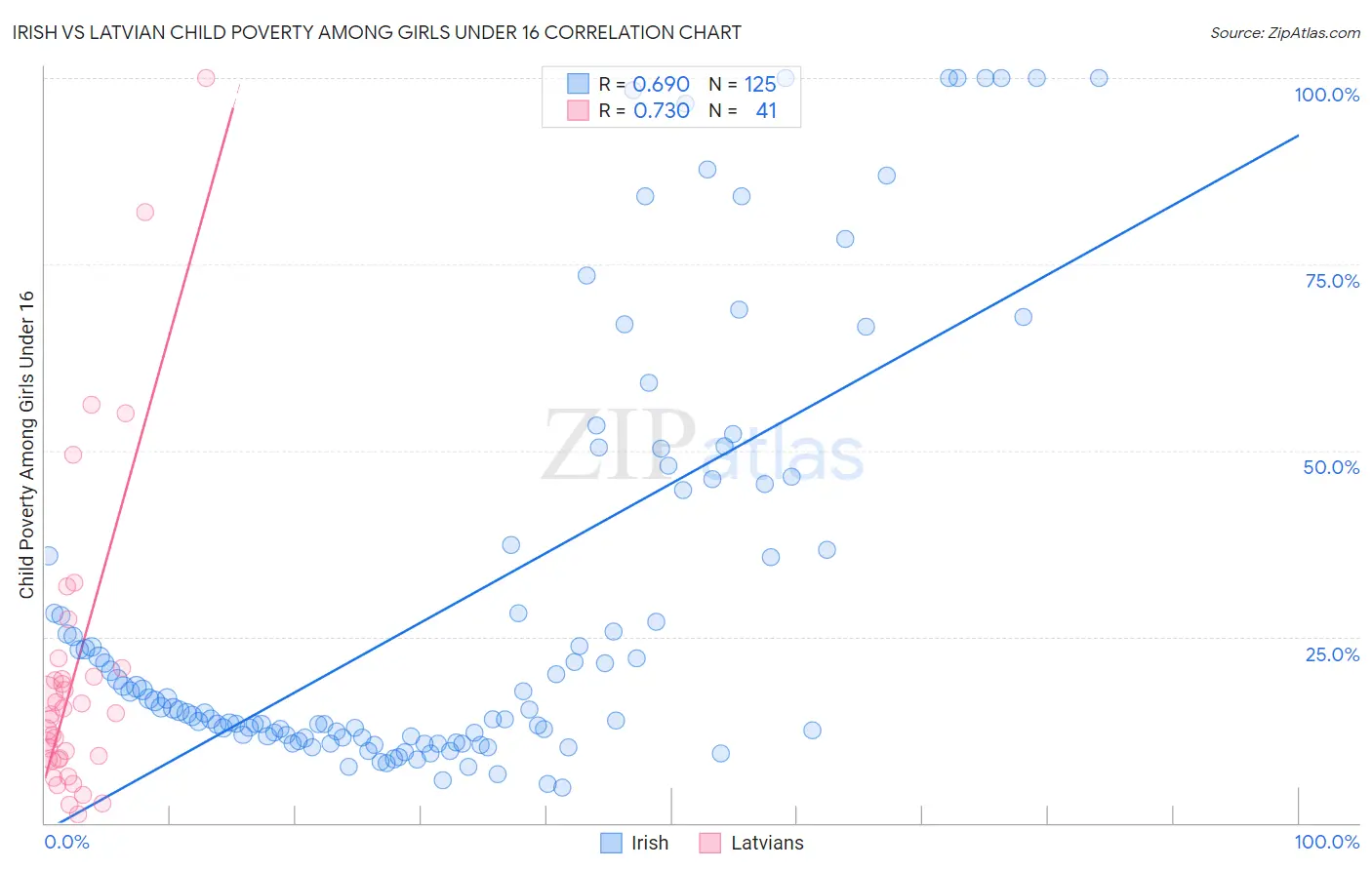 Irish vs Latvian Child Poverty Among Girls Under 16