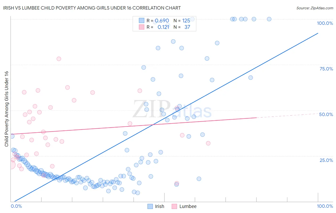 Irish vs Lumbee Child Poverty Among Girls Under 16