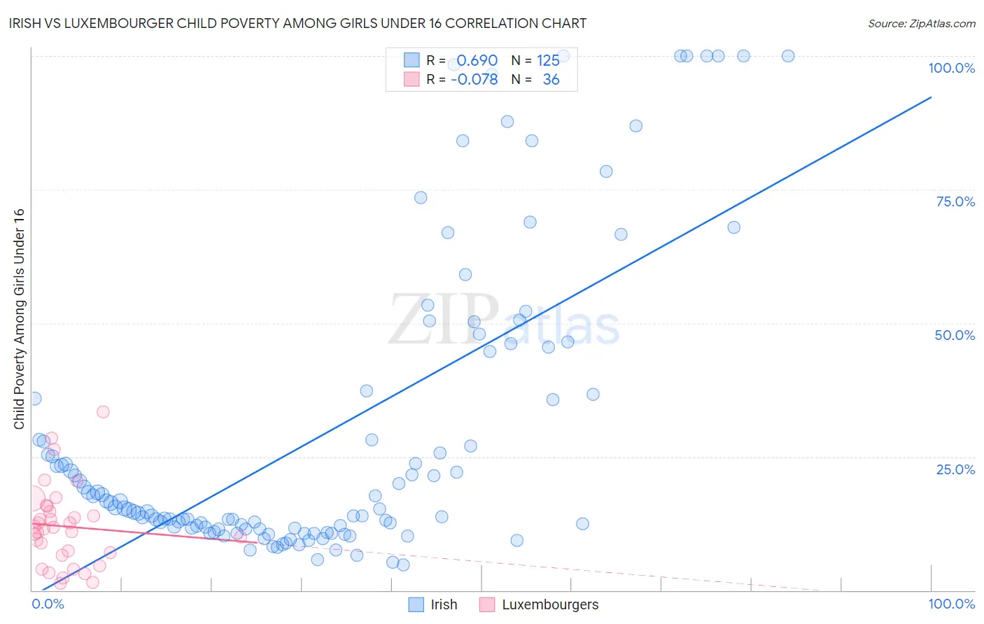 Irish vs Luxembourger Child Poverty Among Girls Under 16