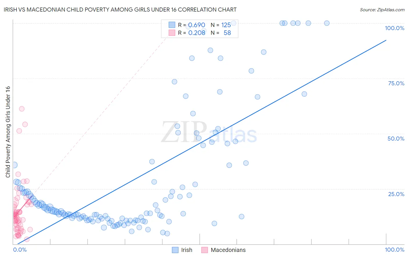 Irish vs Macedonian Child Poverty Among Girls Under 16