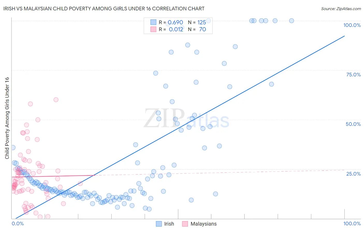 Irish vs Malaysian Child Poverty Among Girls Under 16