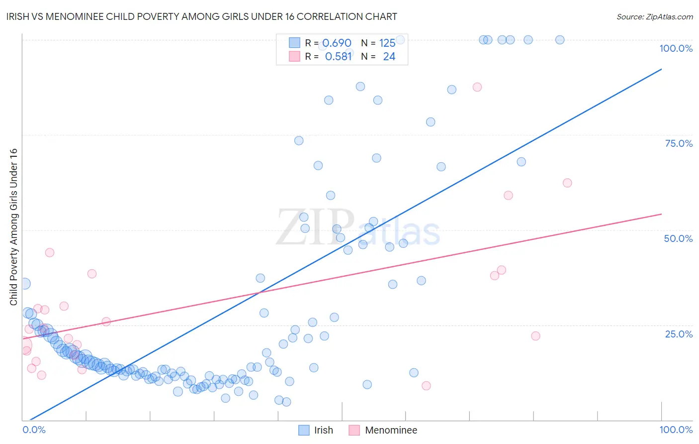 Irish vs Menominee Child Poverty Among Girls Under 16