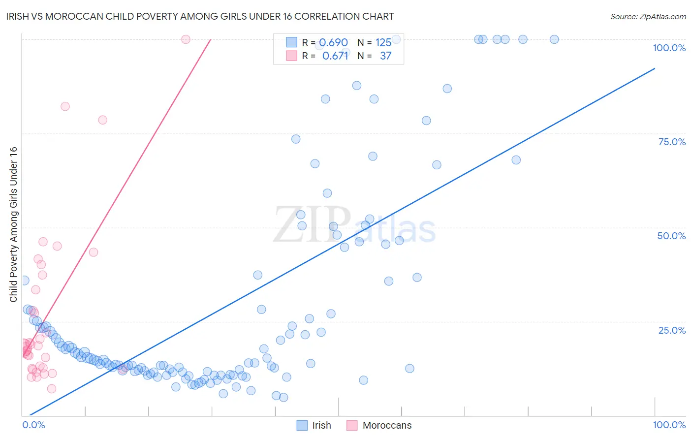 Irish vs Moroccan Child Poverty Among Girls Under 16