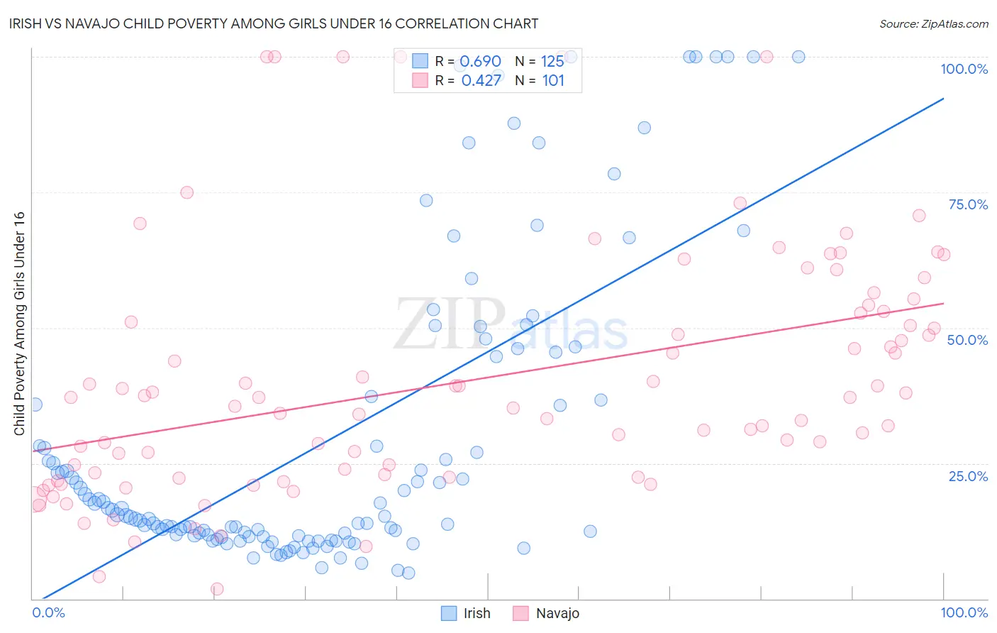 Irish vs Navajo Child Poverty Among Girls Under 16