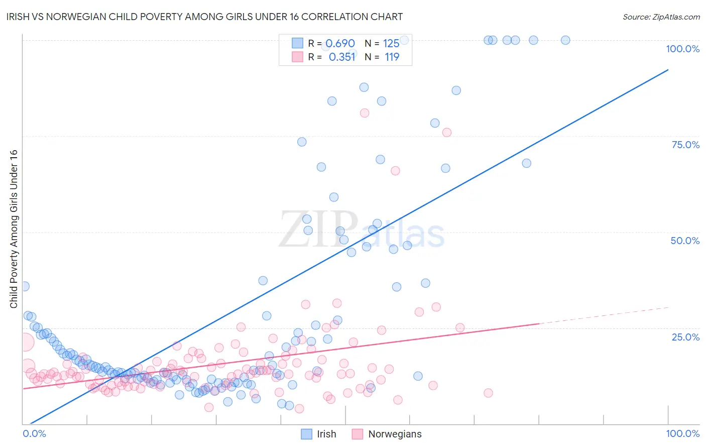 Irish vs Norwegian Child Poverty Among Girls Under 16