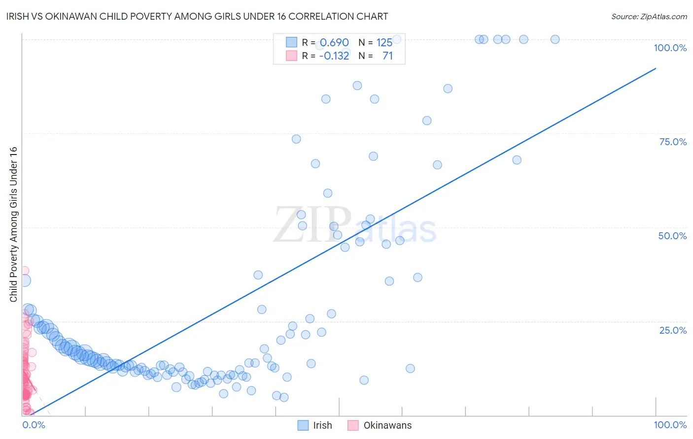 Irish vs Okinawan Child Poverty Among Girls Under 16
