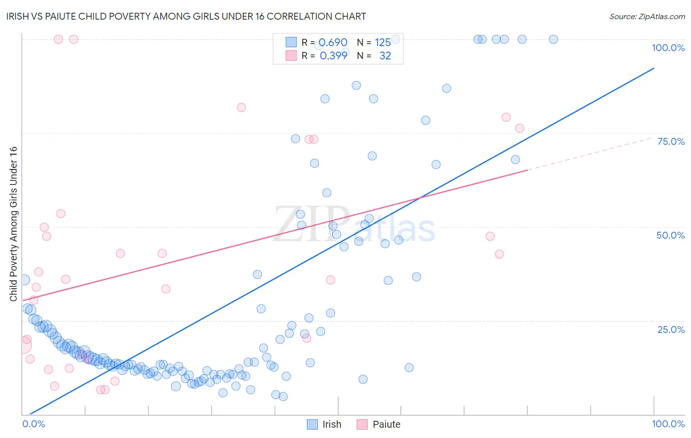 Irish vs Paiute Child Poverty Among Girls Under 16