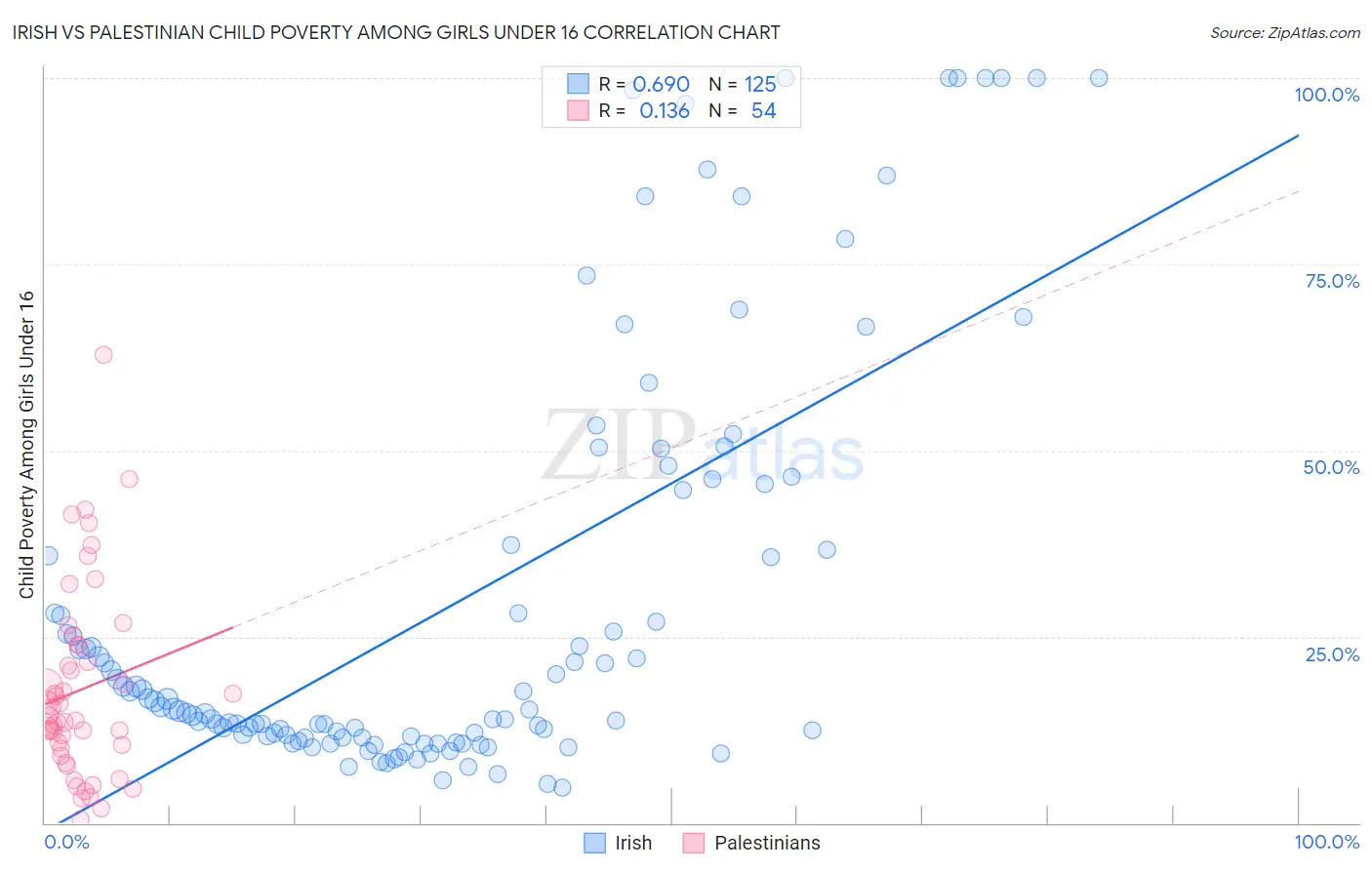 Irish vs Palestinian Child Poverty Among Girls Under 16