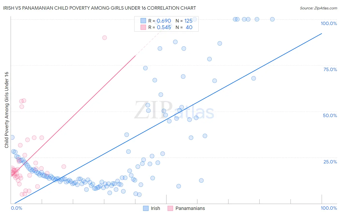 Irish vs Panamanian Child Poverty Among Girls Under 16