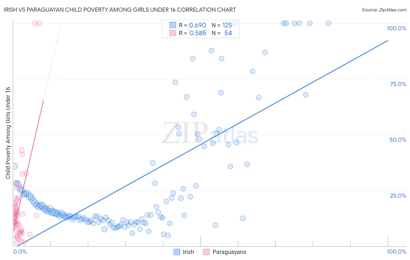 Irish vs Paraguayan Child Poverty Among Girls Under 16