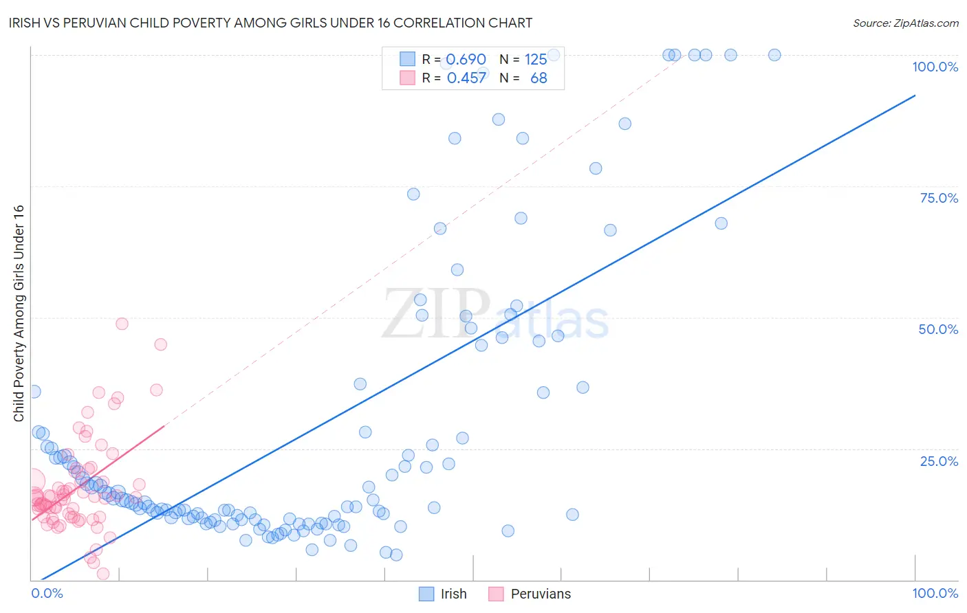 Irish vs Peruvian Child Poverty Among Girls Under 16