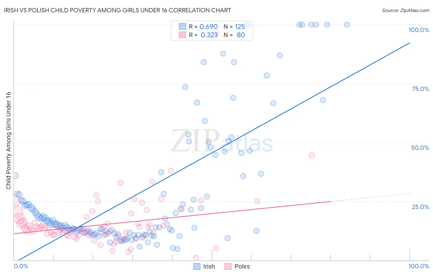 Irish vs Polish Child Poverty Among Girls Under 16