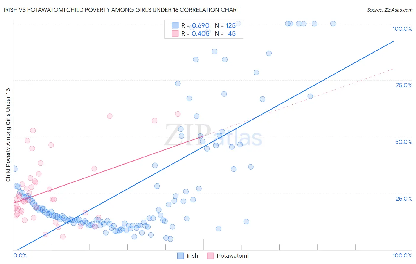 Irish vs Potawatomi Child Poverty Among Girls Under 16