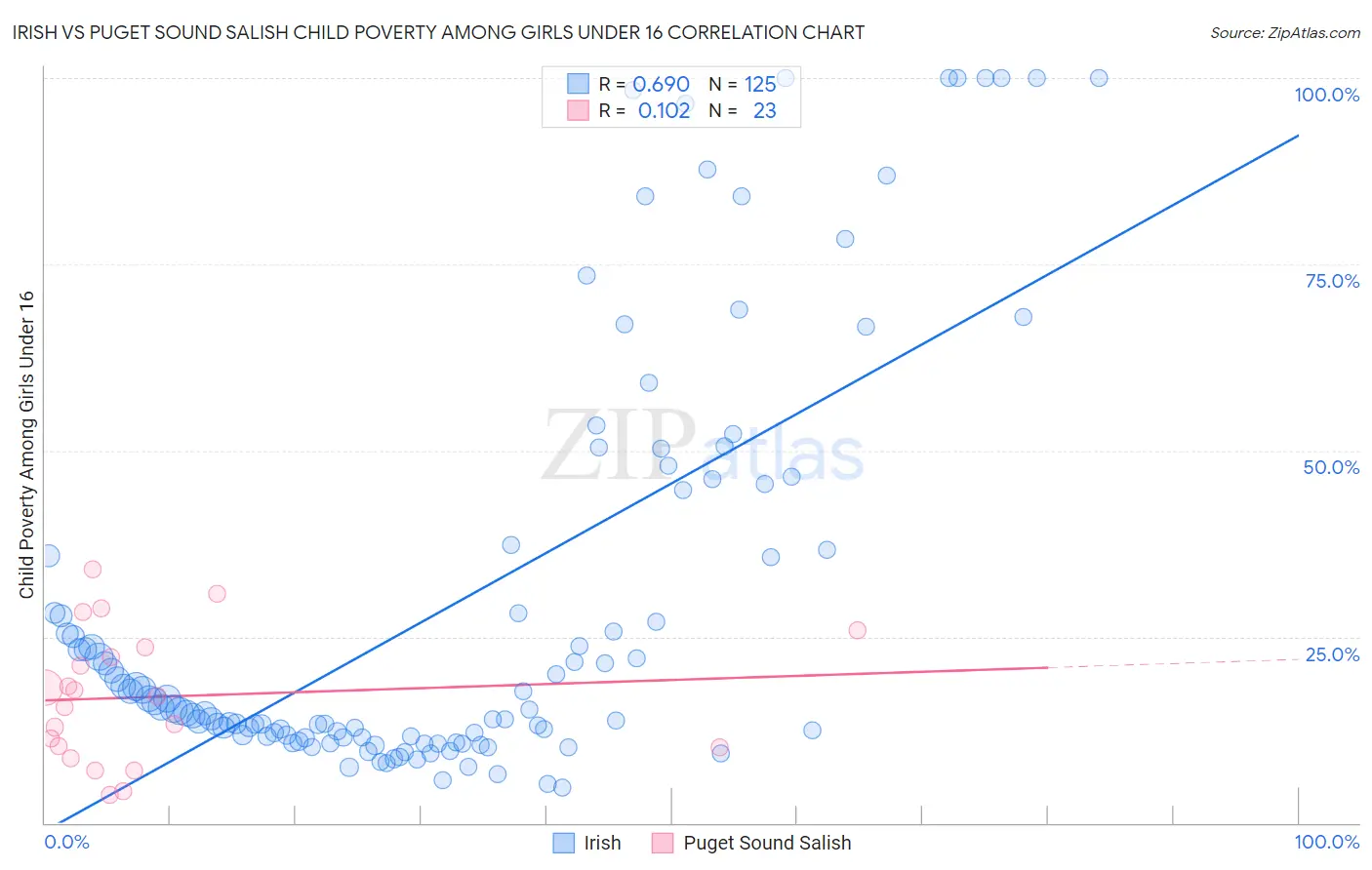 Irish vs Puget Sound Salish Child Poverty Among Girls Under 16