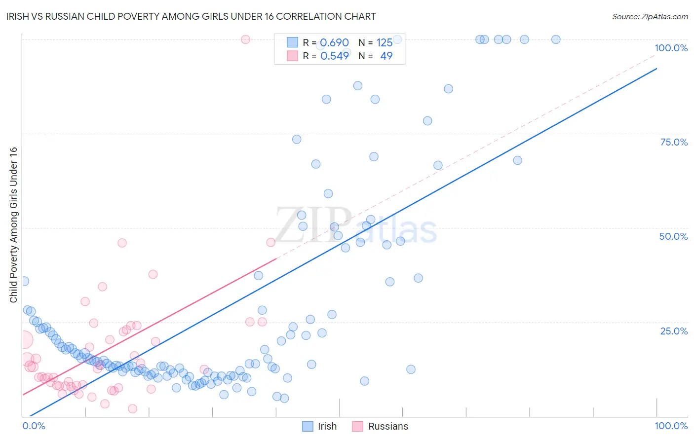 Irish vs Russian Child Poverty Among Girls Under 16