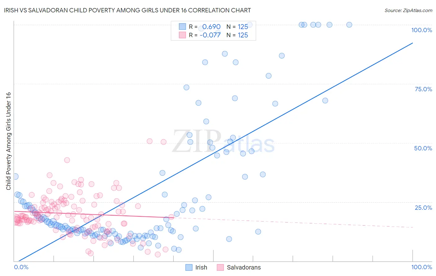 Irish vs Salvadoran Child Poverty Among Girls Under 16
