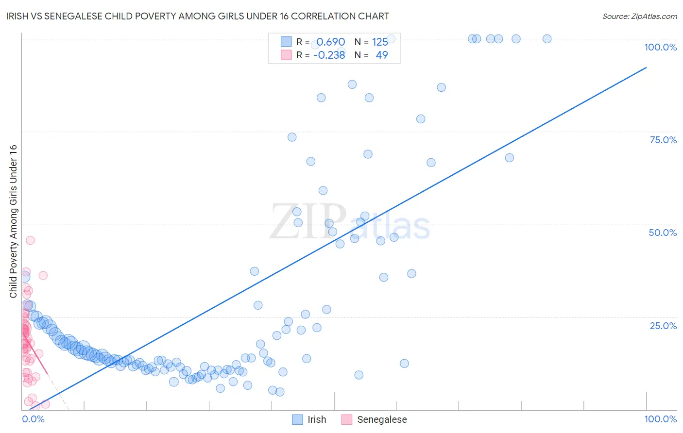 Irish vs Senegalese Child Poverty Among Girls Under 16