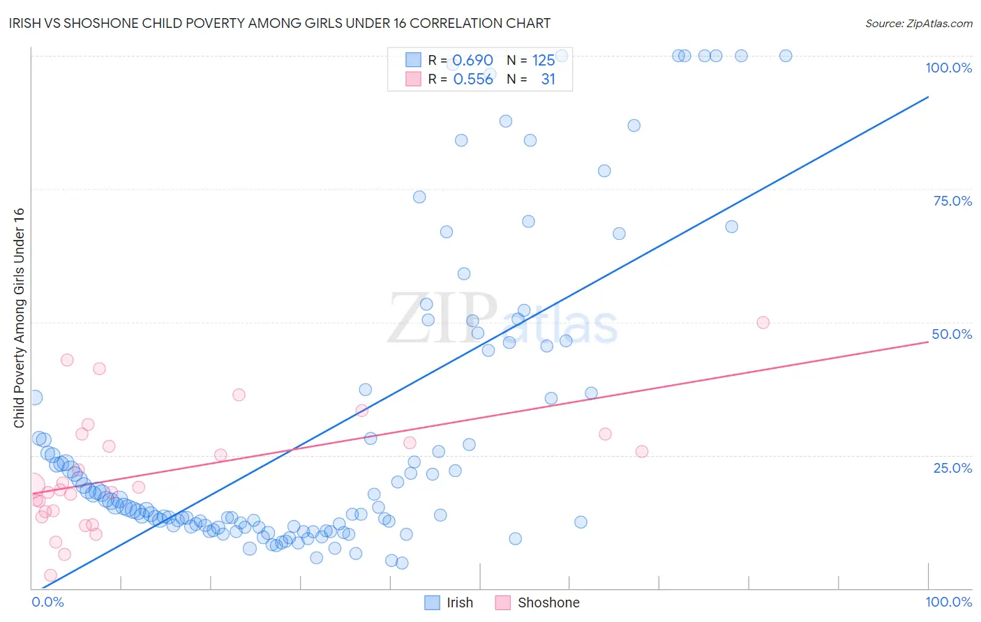 Irish vs Shoshone Child Poverty Among Girls Under 16