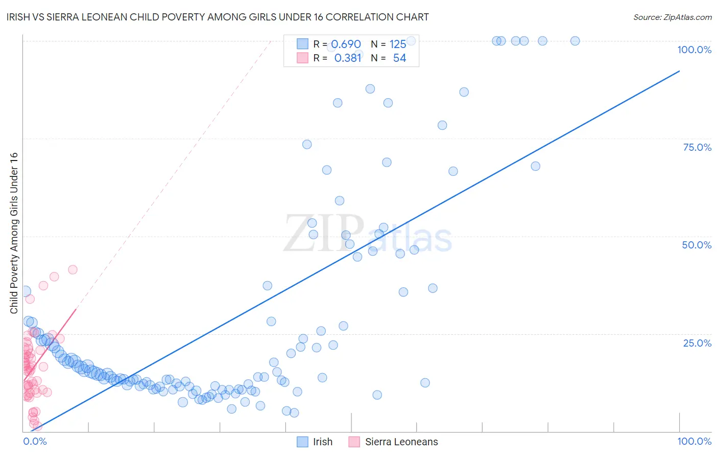 Irish vs Sierra Leonean Child Poverty Among Girls Under 16