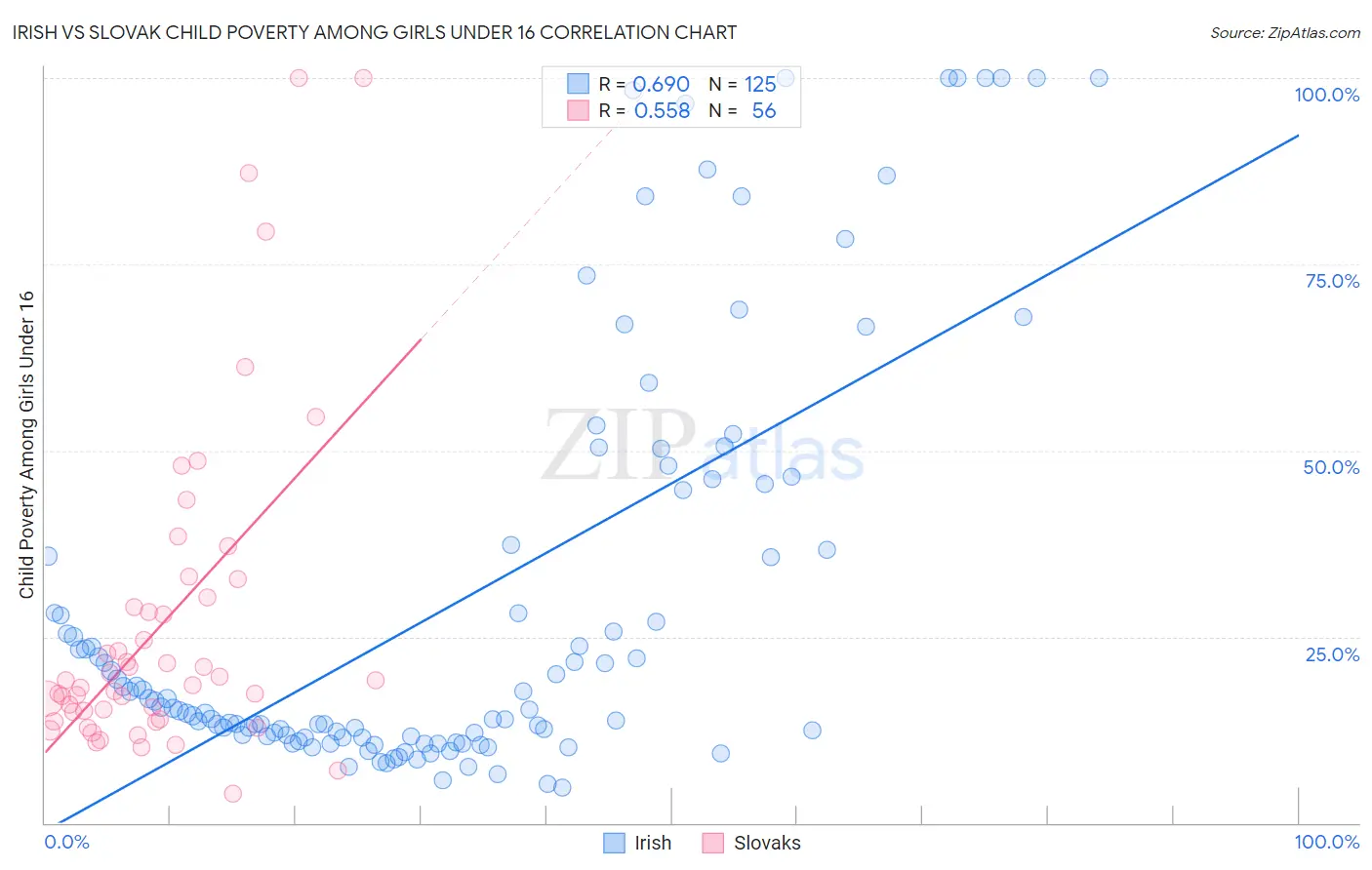 Irish vs Slovak Child Poverty Among Girls Under 16