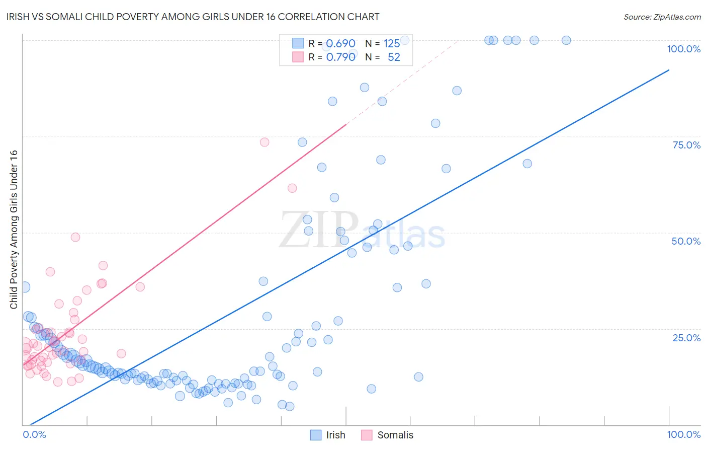 Irish vs Somali Child Poverty Among Girls Under 16