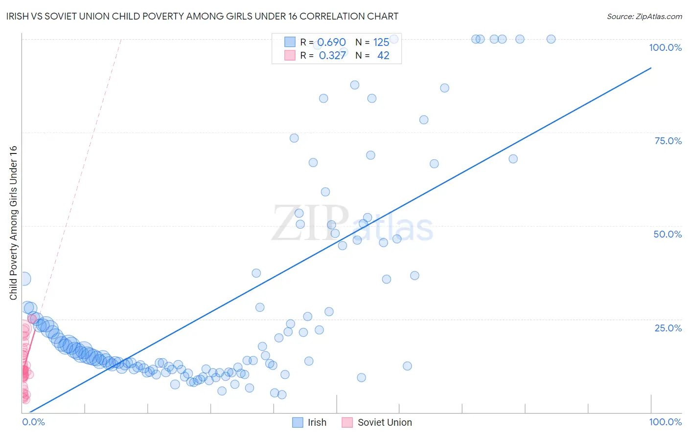 Irish vs Soviet Union Child Poverty Among Girls Under 16