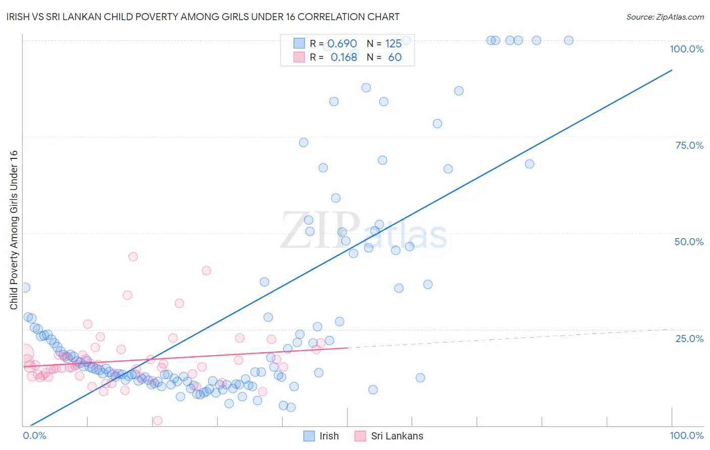 Irish vs Sri Lankan Child Poverty Among Girls Under 16