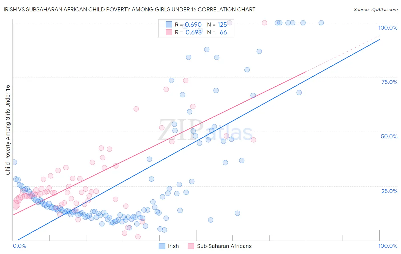 Irish vs Subsaharan African Child Poverty Among Girls Under 16