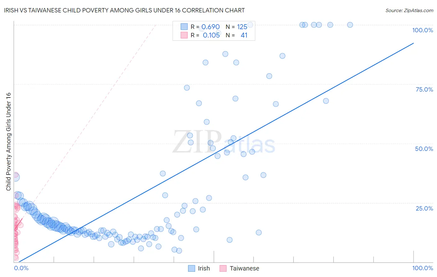 Irish vs Taiwanese Child Poverty Among Girls Under 16