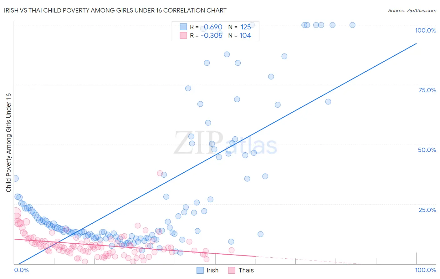 Irish vs Thai Child Poverty Among Girls Under 16