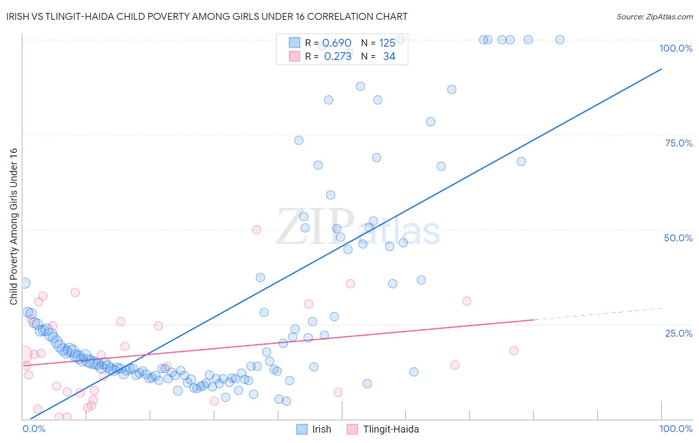 Irish vs Tlingit-Haida Child Poverty Among Girls Under 16