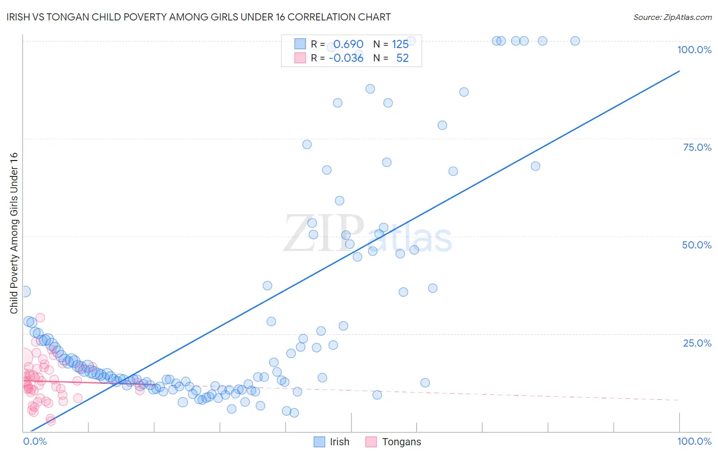 Irish vs Tongan Child Poverty Among Girls Under 16