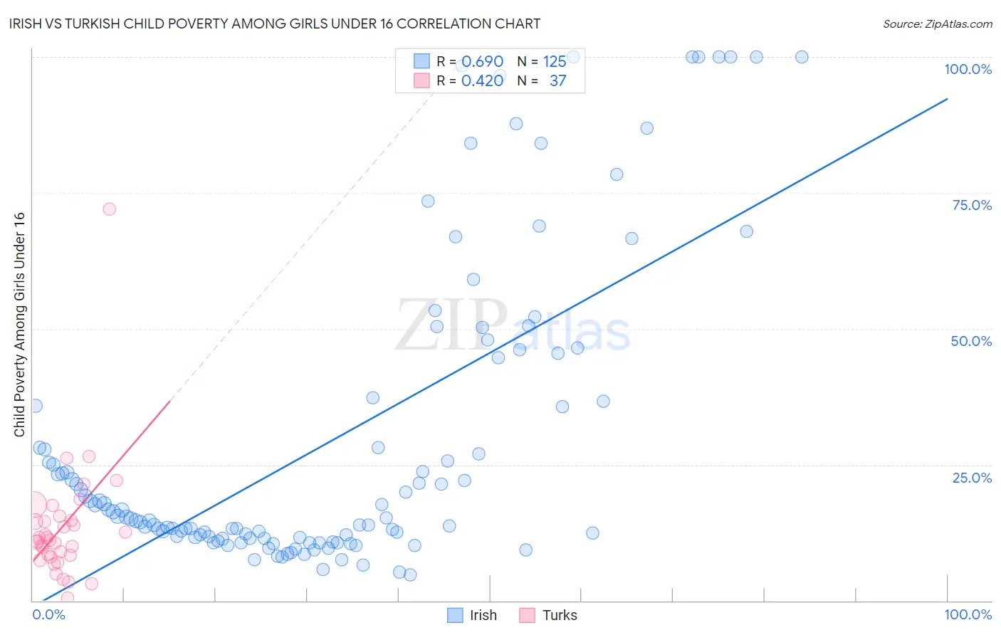 Irish vs Turkish Child Poverty Among Girls Under 16