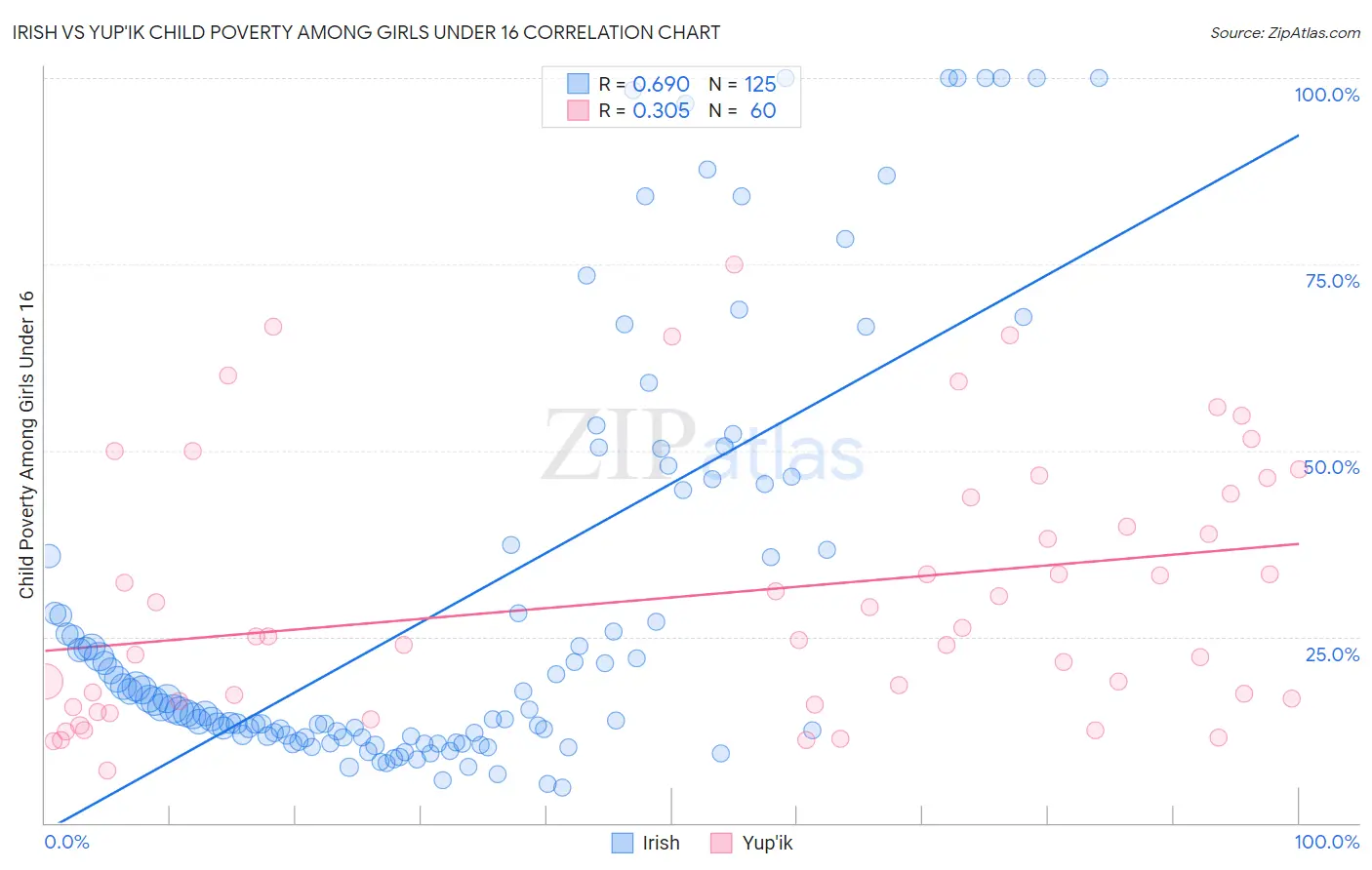 Irish vs Yup'ik Child Poverty Among Girls Under 16