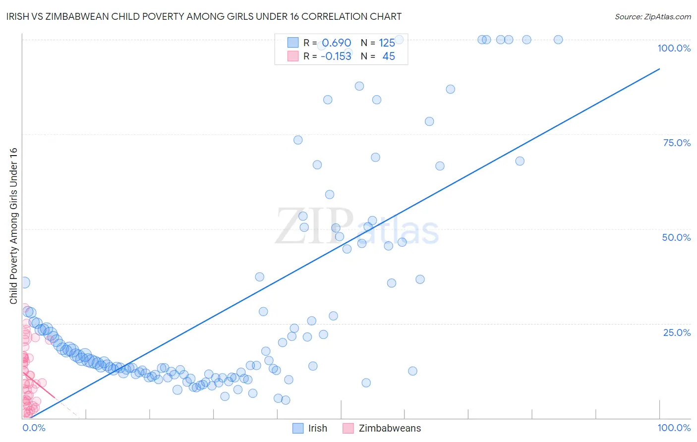 Irish vs Zimbabwean Child Poverty Among Girls Under 16