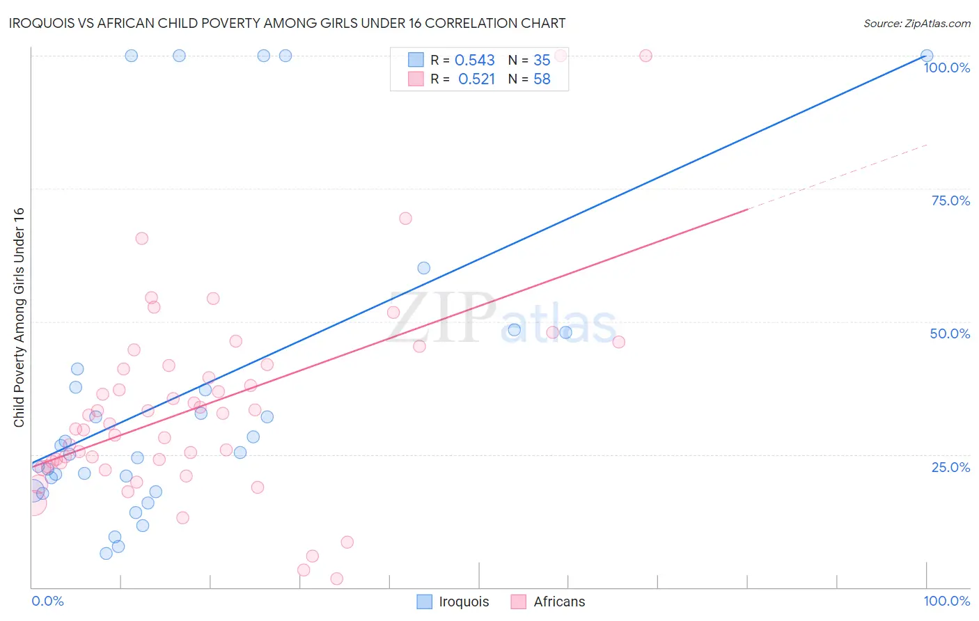 Iroquois vs African Child Poverty Among Girls Under 16