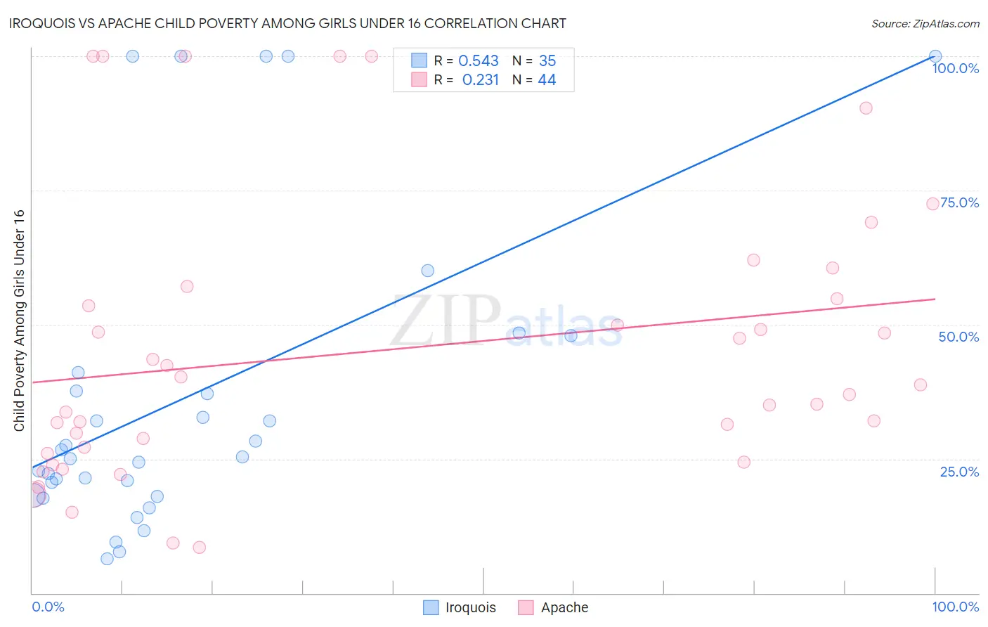 Iroquois vs Apache Child Poverty Among Girls Under 16