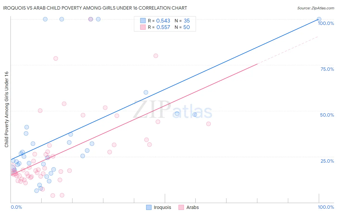 Iroquois vs Arab Child Poverty Among Girls Under 16