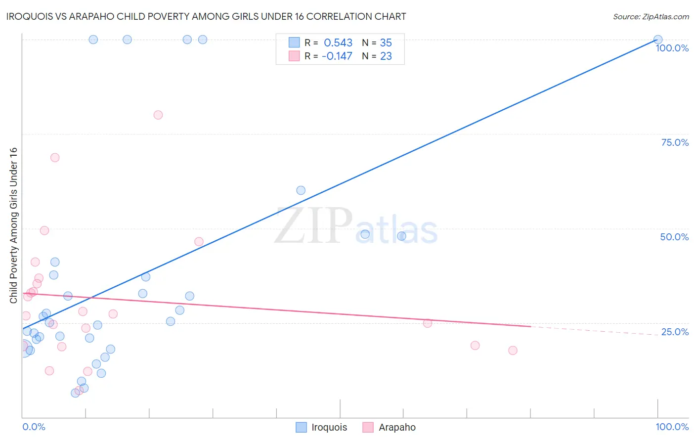 Iroquois vs Arapaho Child Poverty Among Girls Under 16