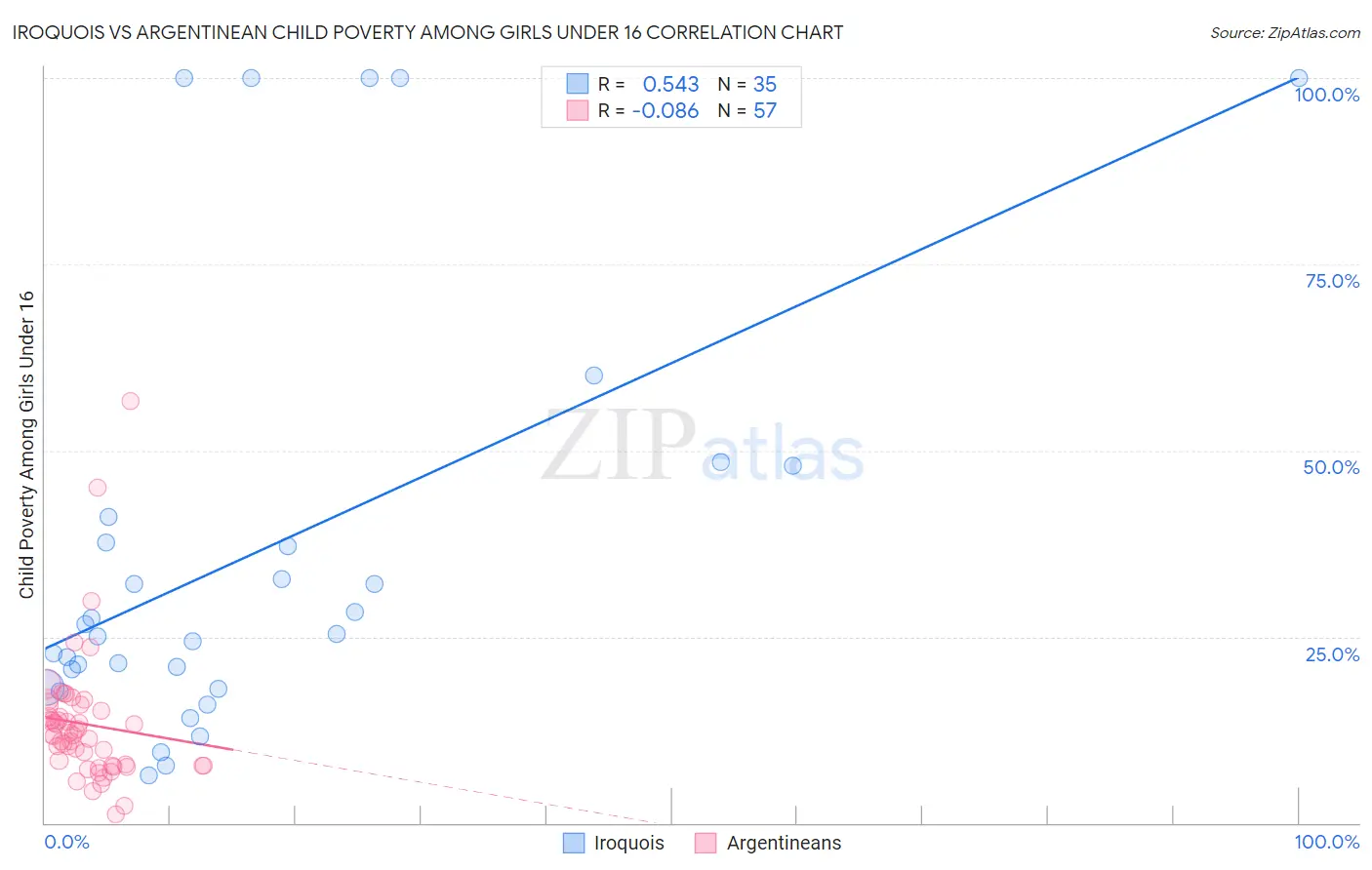 Iroquois vs Argentinean Child Poverty Among Girls Under 16
